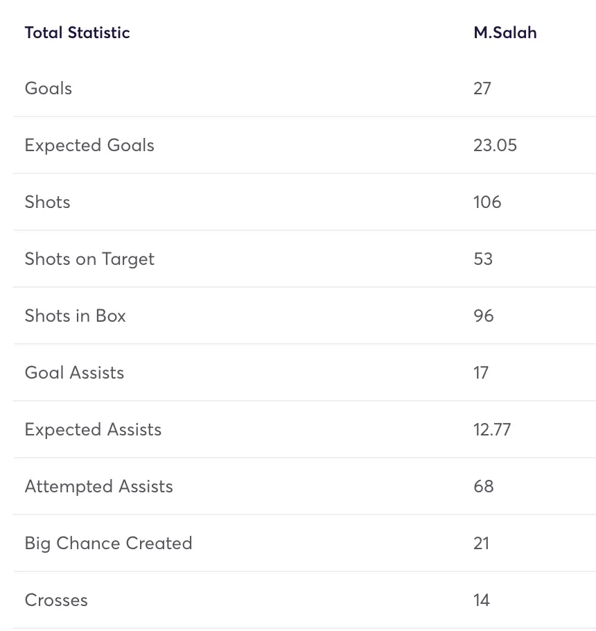 Salah stats for the 2024/25 season