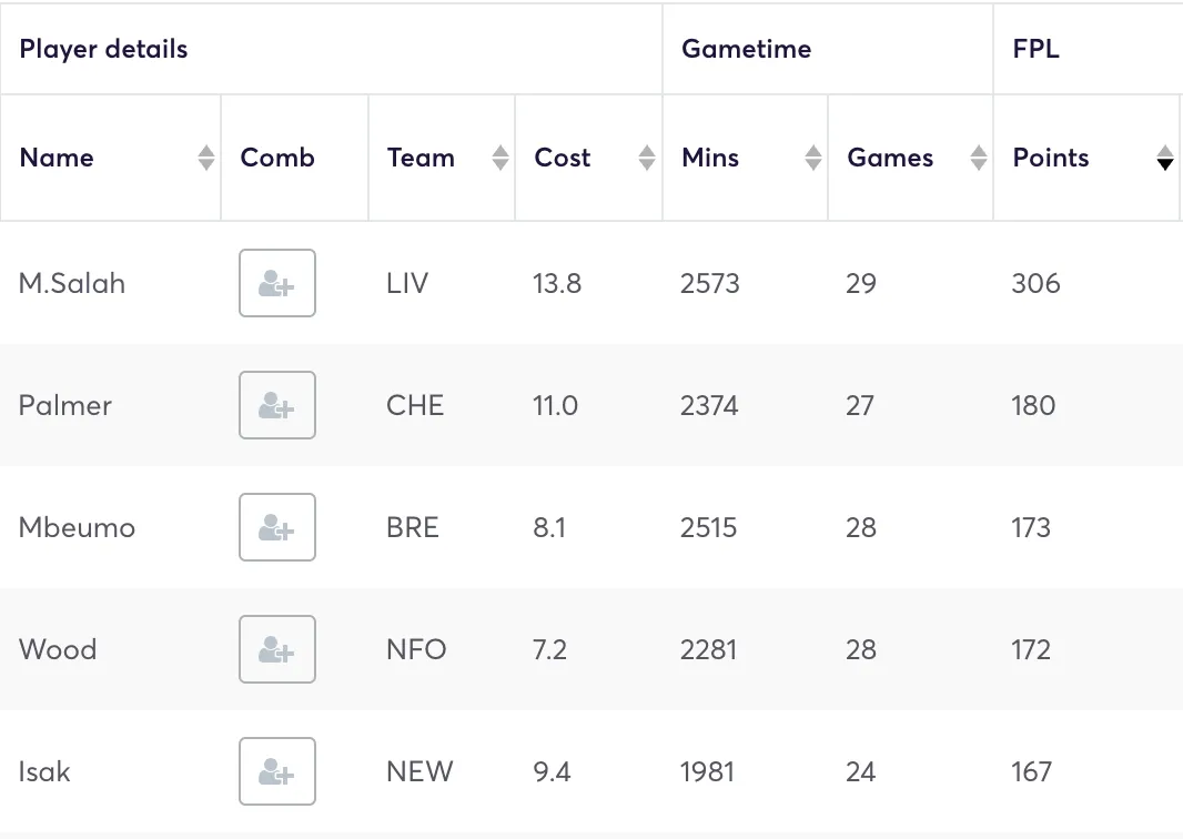 Premier League players ranked by FPL points