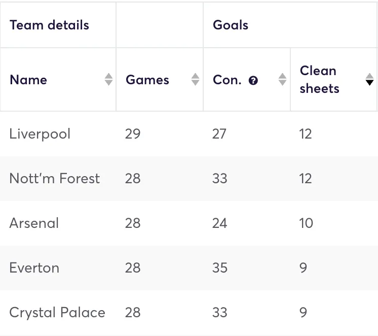 Premier League clubs ranked by most clean sheets