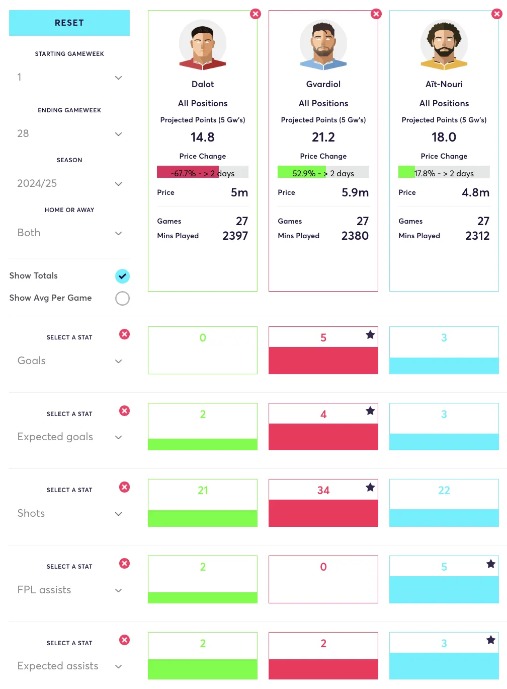 Dalot, Gvardiol and Aït-Nouri compared for FPL stats