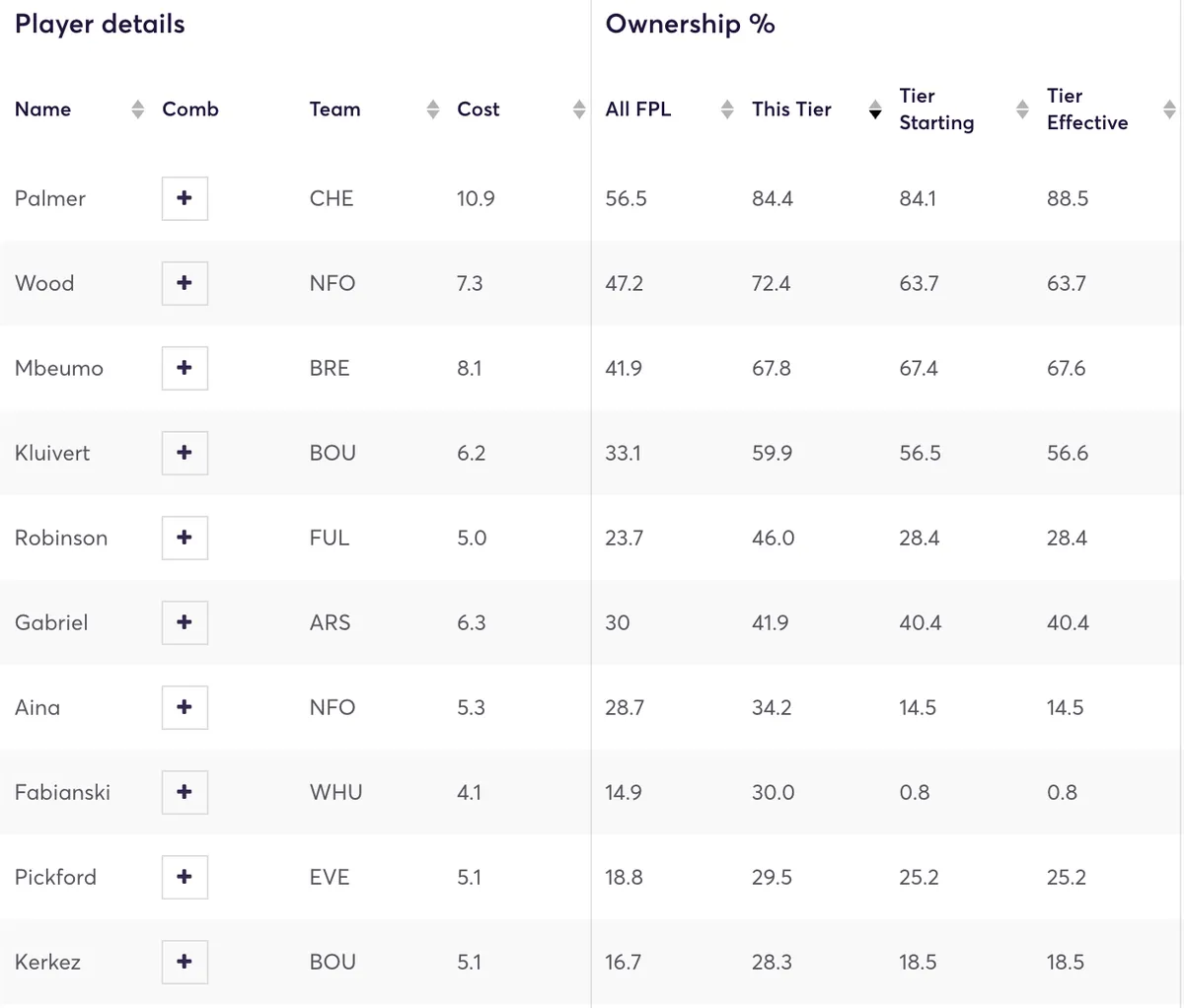 Top 10 most owned players for Blank Gameweek 29