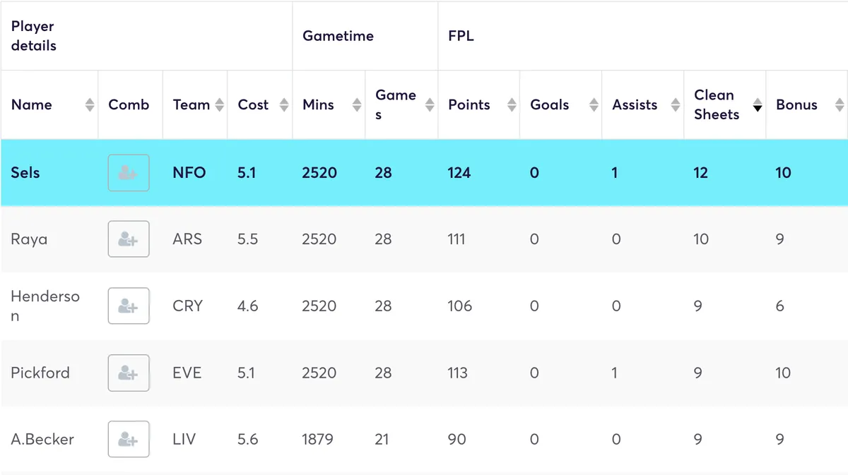 Goalkeepers ranked by most clean sheets