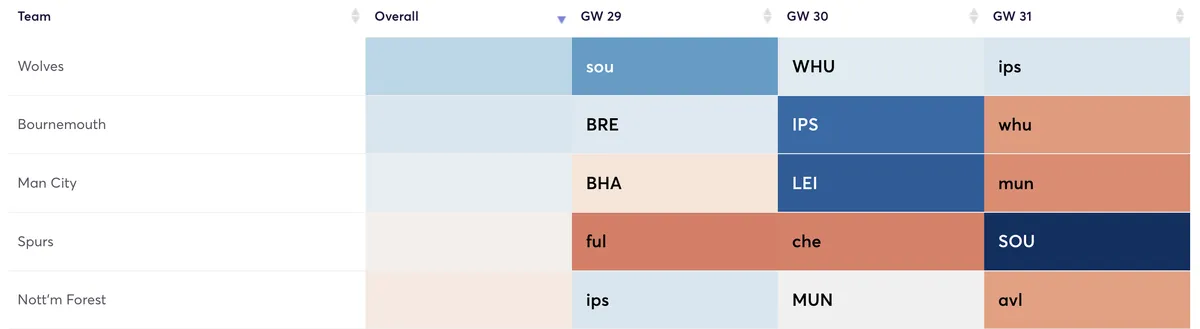 Premier League clubs ranked by defensive potential fixtures