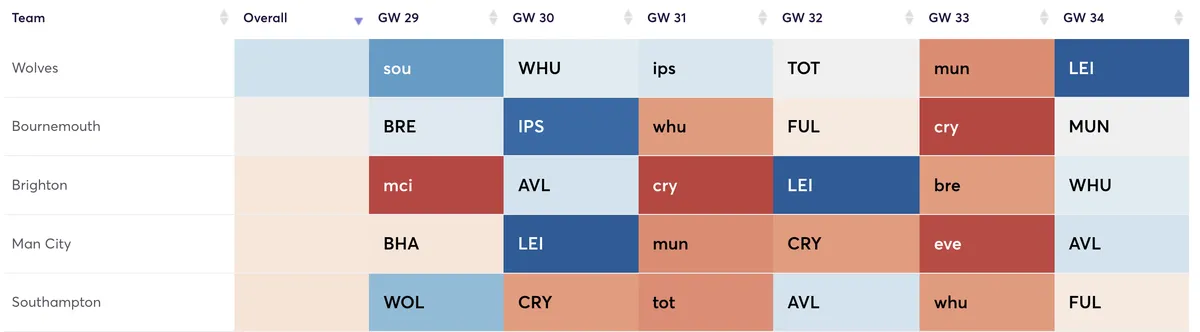 Premier League fixtures ranked by attacking difficulty