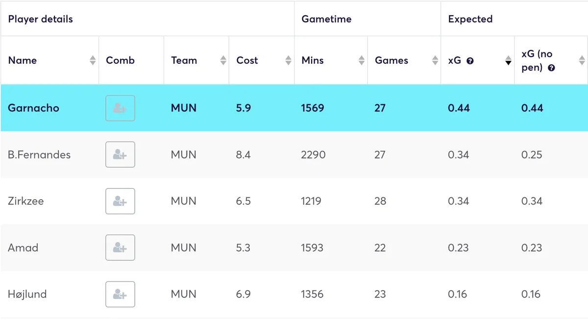 Man United players ranked by xG per 90 minutes played