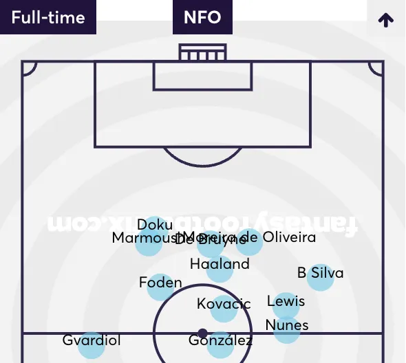 Man City players average position against Nottingham Forest