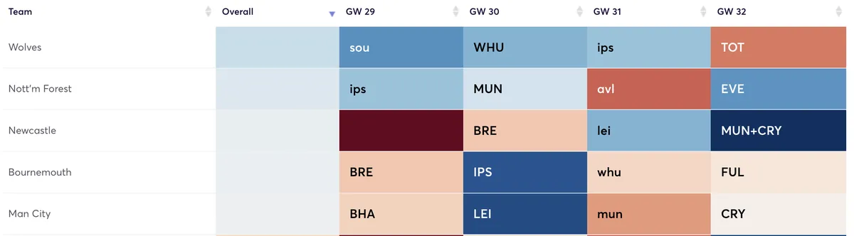 Premier League fixtures ranked by defensive difficulty