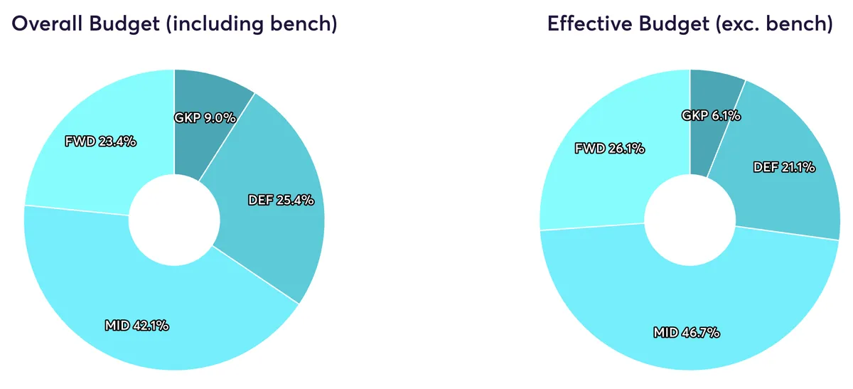 Top 50 FPL managers allocated budget for 2024/25