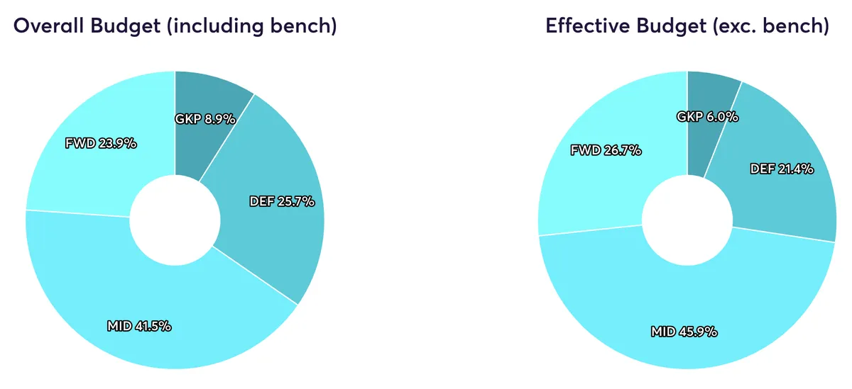 All time top 50 FPL managers budget allocation for 2024/25