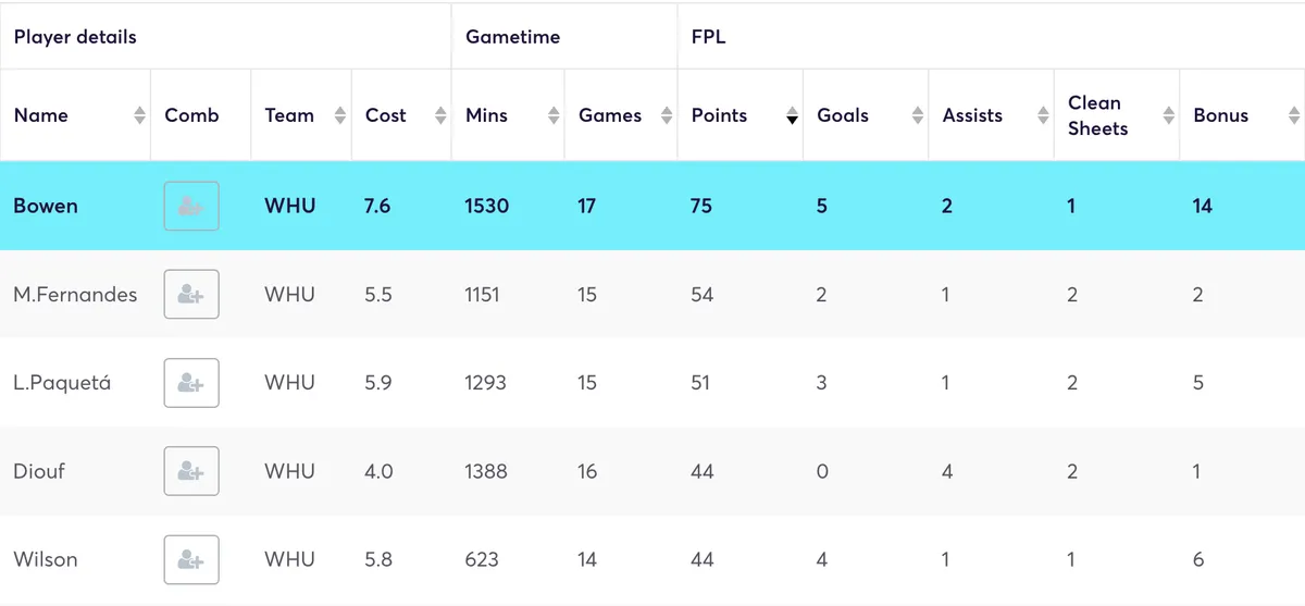 West Ham players ranked by FPL points in Opta Stats Sandbox tool