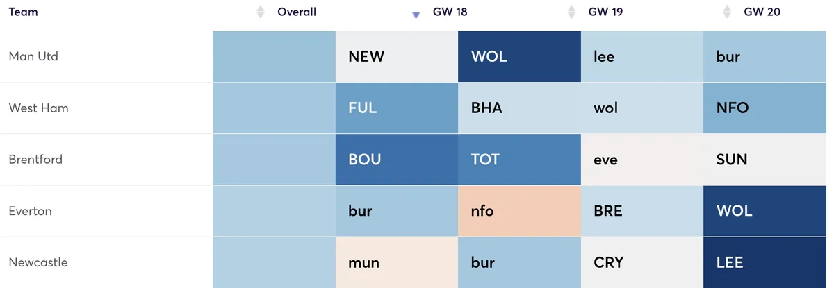 Premier League clubs ranked by attacking fixtures for the next four Gameweeks