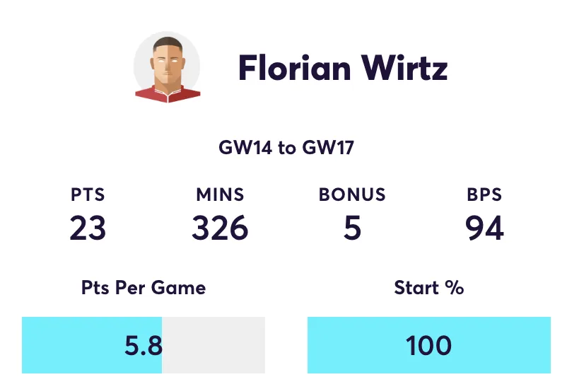Wirtz FPL stats for the last four Gameweeks