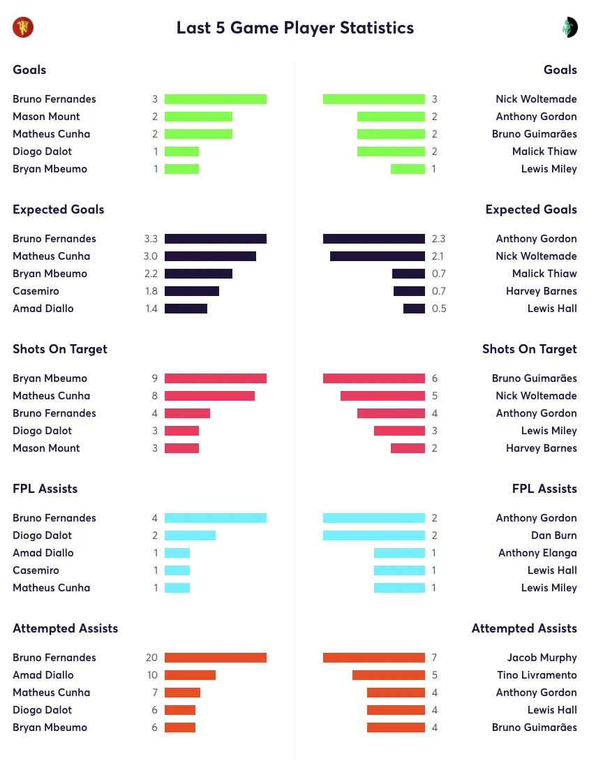 Man United and Newcastle stats for the last 5 games