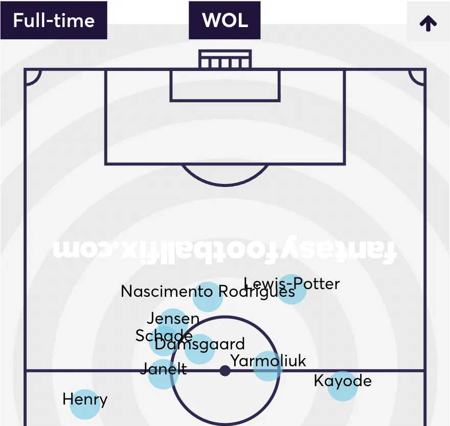 Brentford's players' average position against Wolves