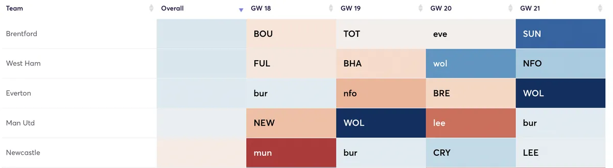 Premier League clubs ranked by attacking difficulty for the next four Gameweeks