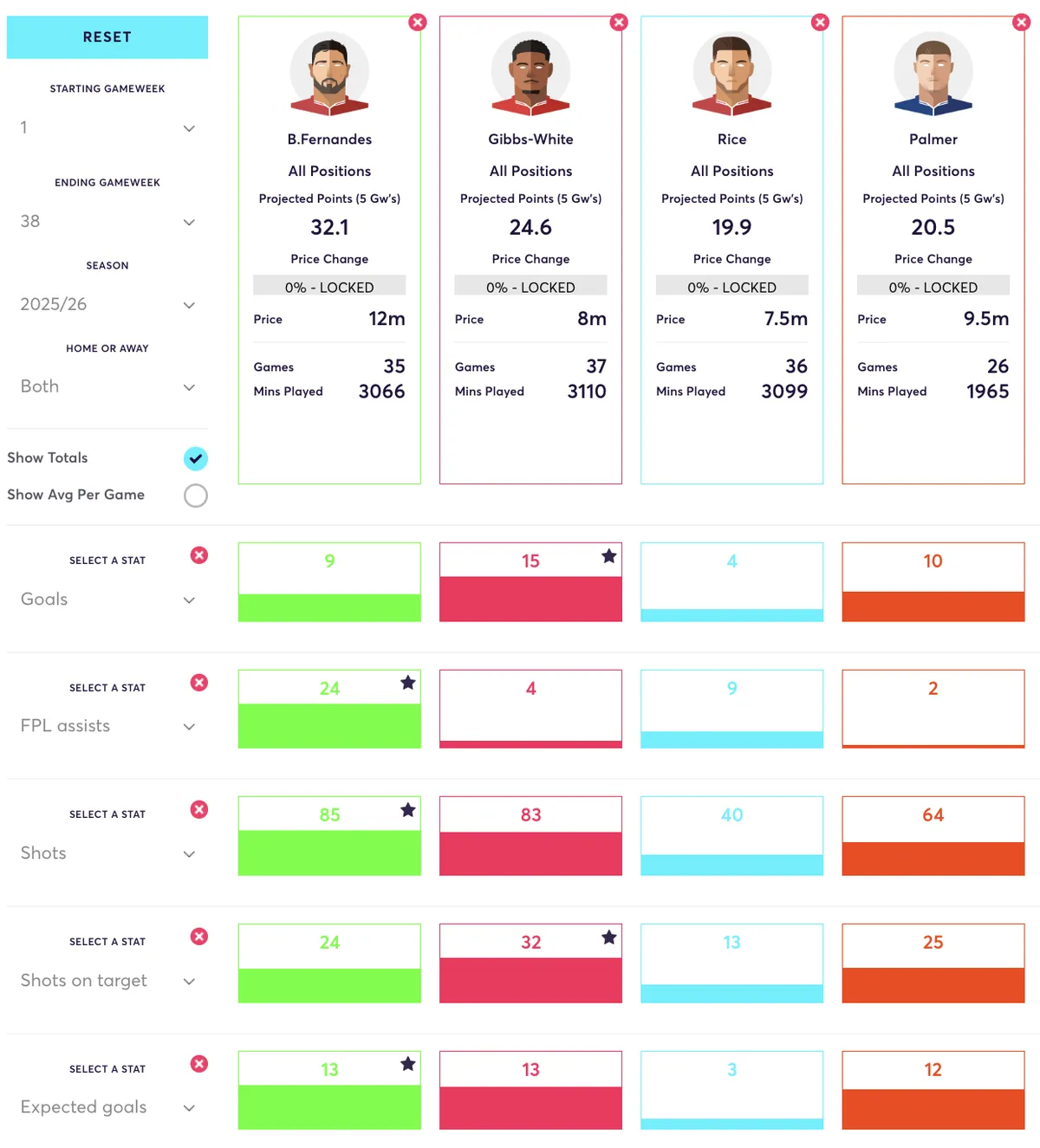 Premier League players compared for FPL stats