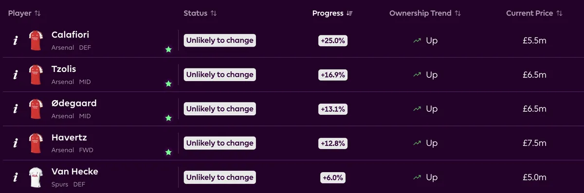 Official FPL Price Change Predictor showing player price-rise and price-fall likelihood ratings.