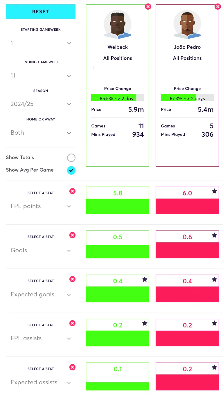 Welbeck vs Joao Pedro FPL stats per game