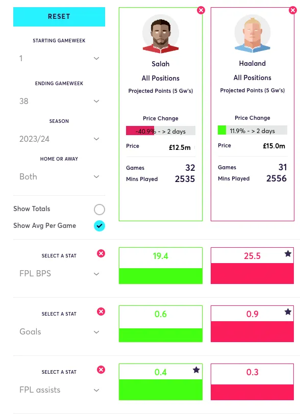 Salah and Haaland Fantasy Premier League stats