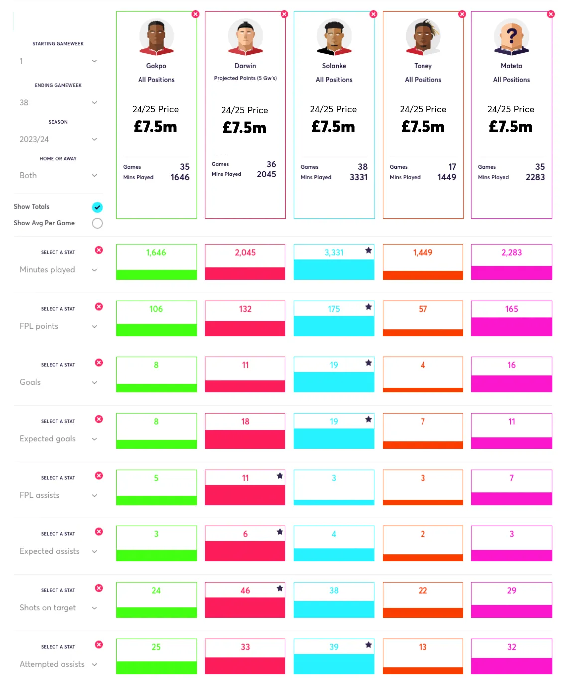 Fantasy Premier League stats comparion of Gakpo, Darwin, Solanke, Toney and Mateta