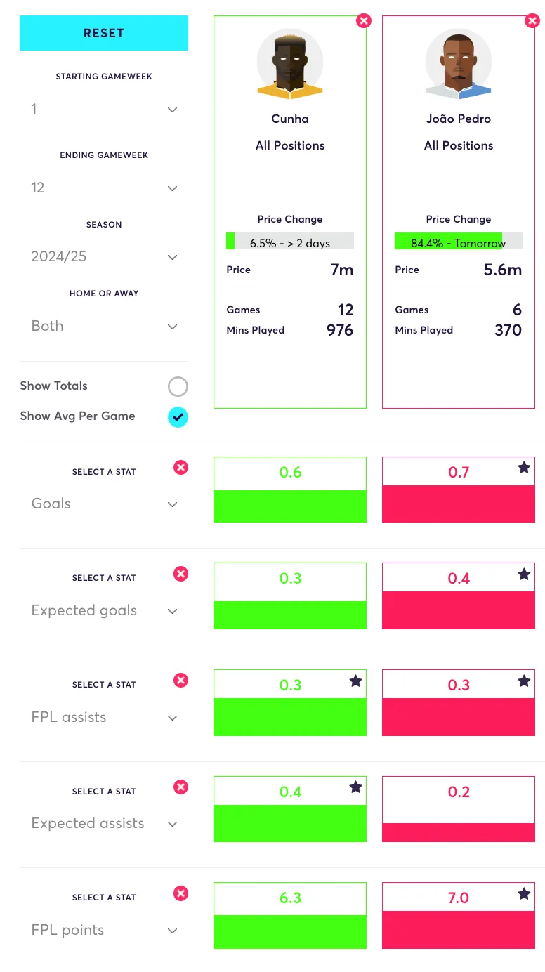 Cunha vs Pedro FPL stats