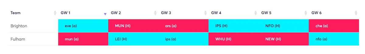 Best Defender Rotation Fantasy Premier League 2024/25