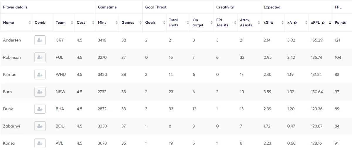 Expected FPL Stats for Budget Defenders in Fantasy Premier League 2023/24