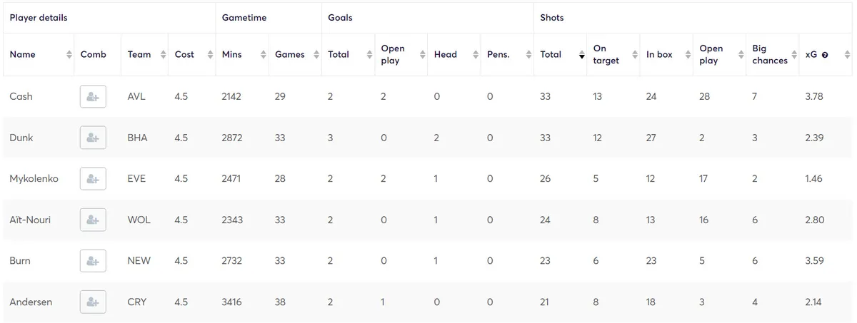 Goal Threat Stats for Budget Defenders in Fantasy Premier League 2023/24