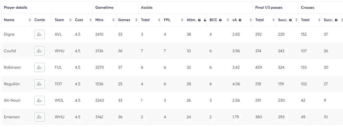 Creativity Stats for Budget Defenders in Fantasy Premier League 2023/24