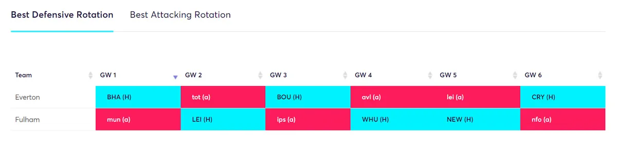 Best Rotation for Budget Defenders in Fantasy Premier League 2024/25