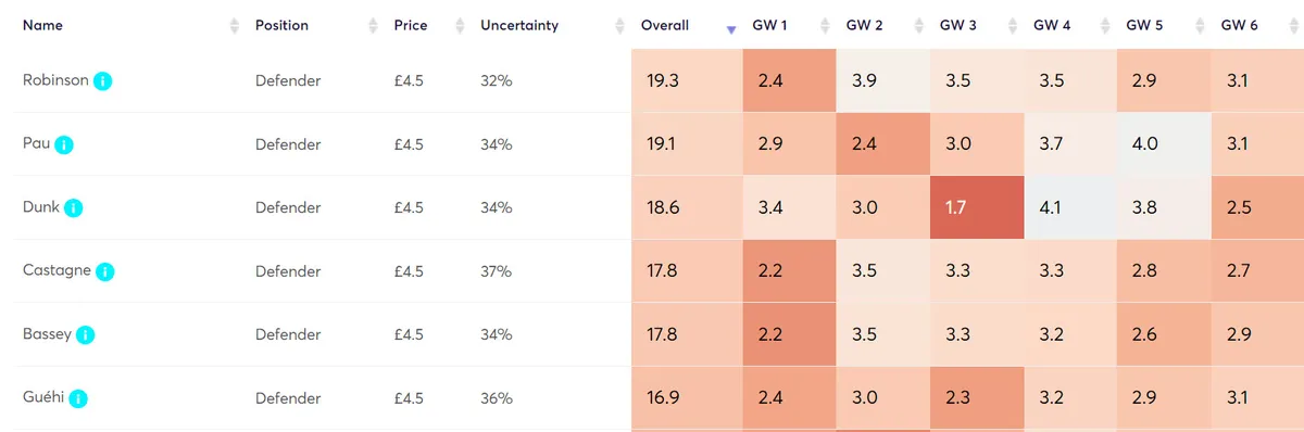 Player Point Projections for Budget Defenders in Fantasy Premier League 2023/24