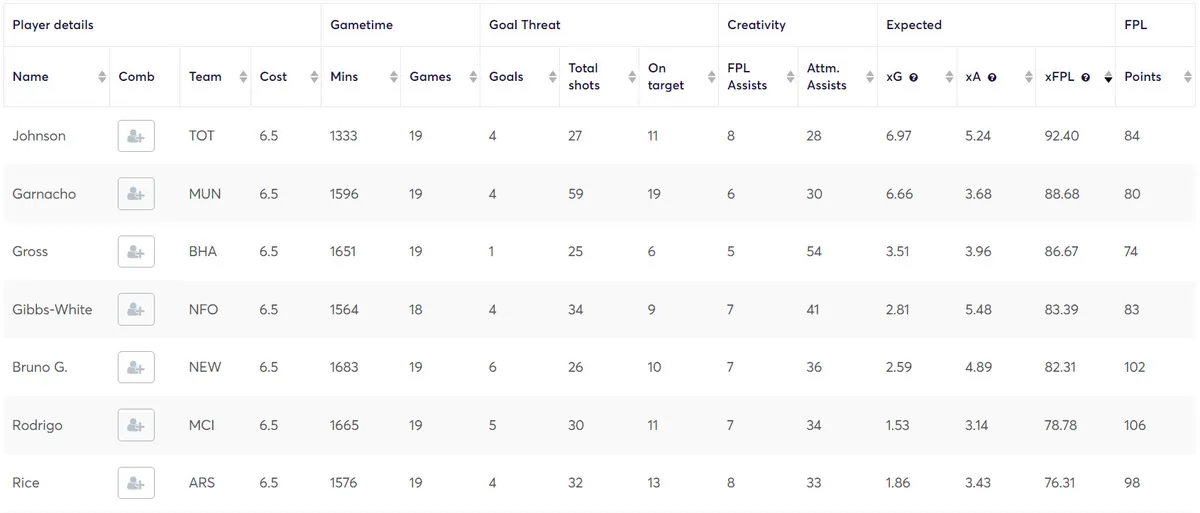 Expected FPL Stats for Budget Midfielders in Fantasy Premier League 2023/24