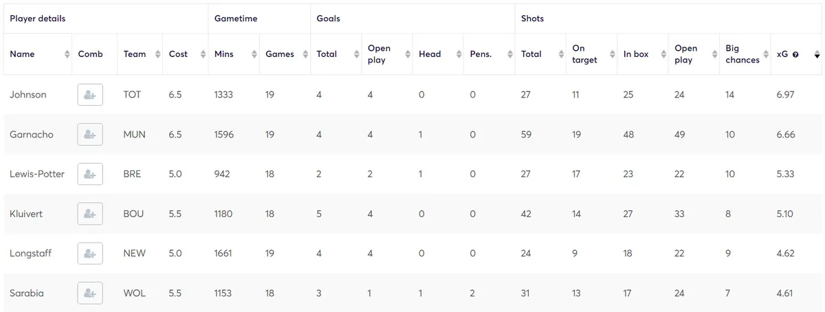 Goal Threat Stats for Budget Midfielders in Fantasy Premier League 2023/24