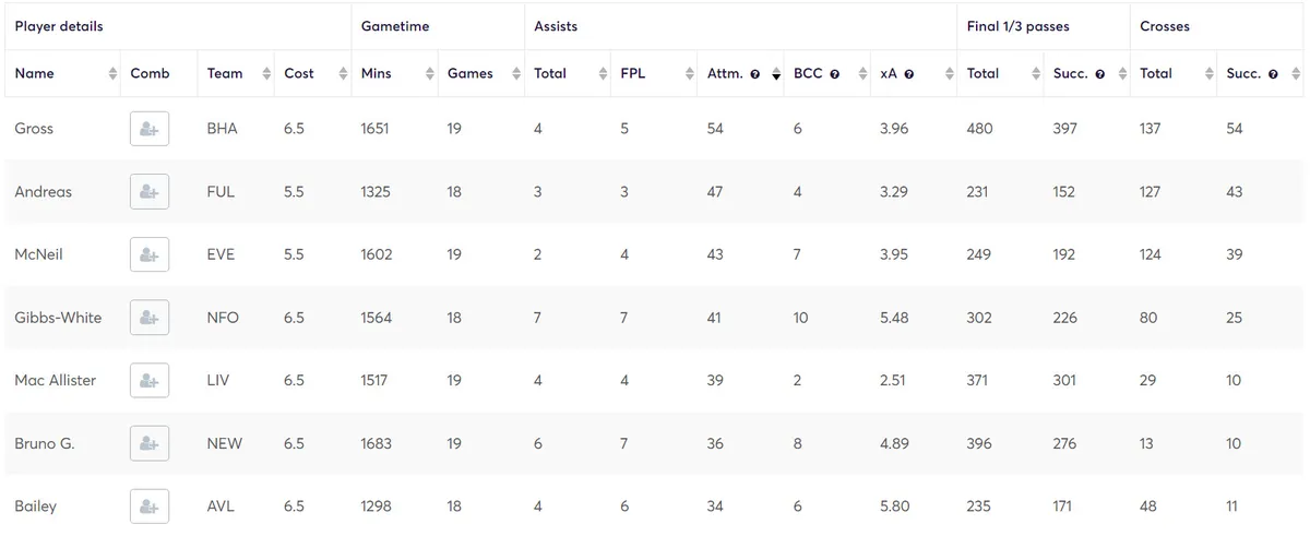 Creativity Stats for Budget Midfielders in Fantasy Premier League 2023/24