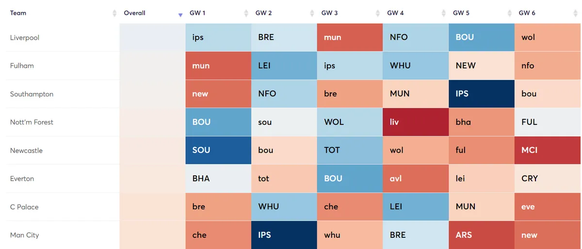 Fixture Difficulty Ratings for Budget Midfielders in Fantasy Premier League 2024/25