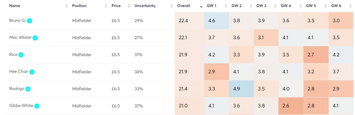 Point Projections for Budget Midfielders in Fantasy Premier League 2024/25