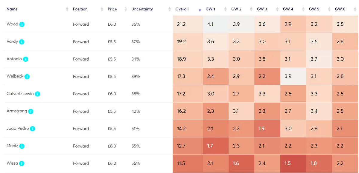 FPL Point Projections for Budget Forwards Gameweek 1-6 Fantasy Premier League 2024/25