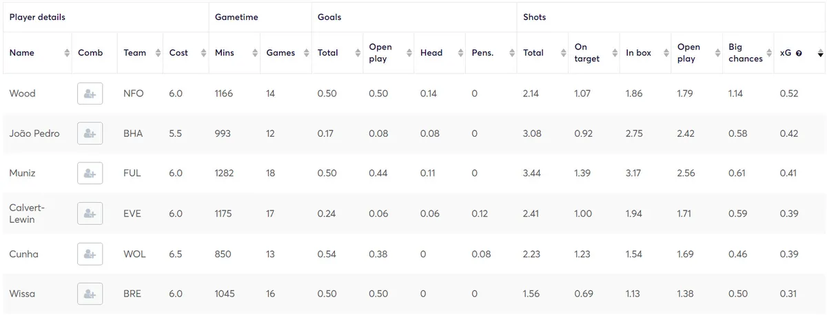 Goal Threat Stats for Budget Forwards in Fantasy Premier League 2023/24 Gameweek 20-38