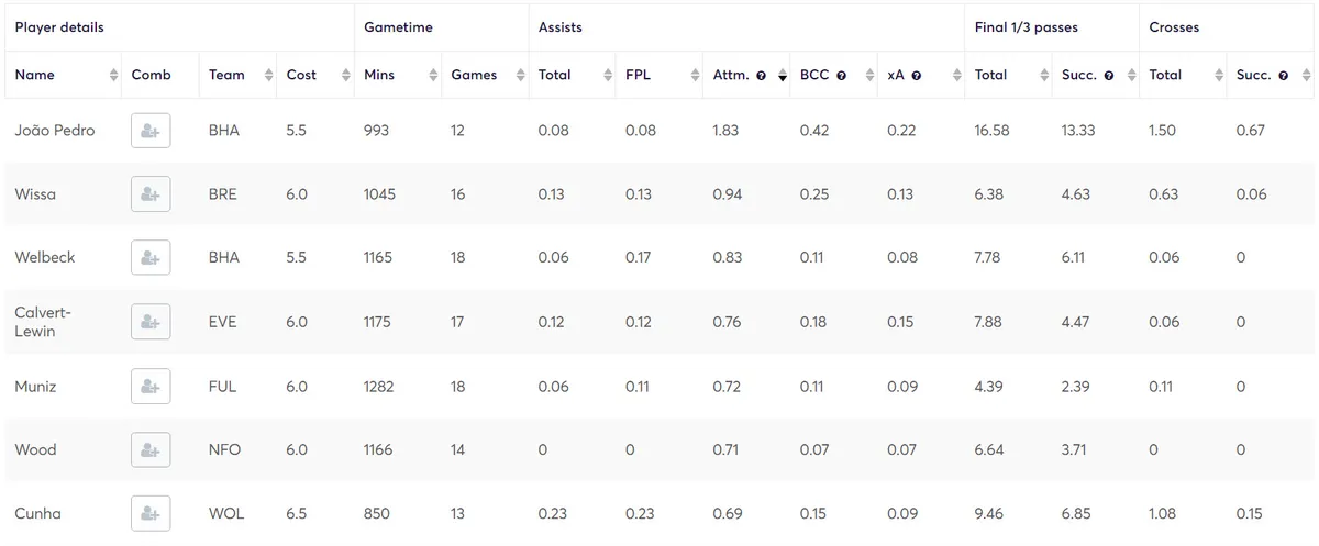 Creativity Stats for Budget Forwards in Fantasy Premier League 2023/24 Gameweek 20-38