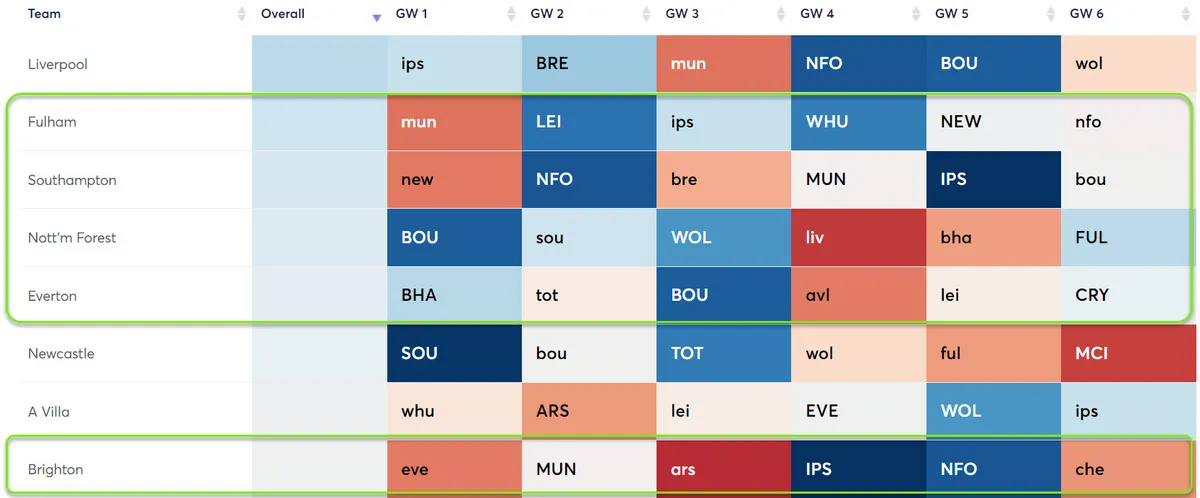 Fixture Difficulty Ratings for Budget Forwards Fantasy Premier League 2024/25