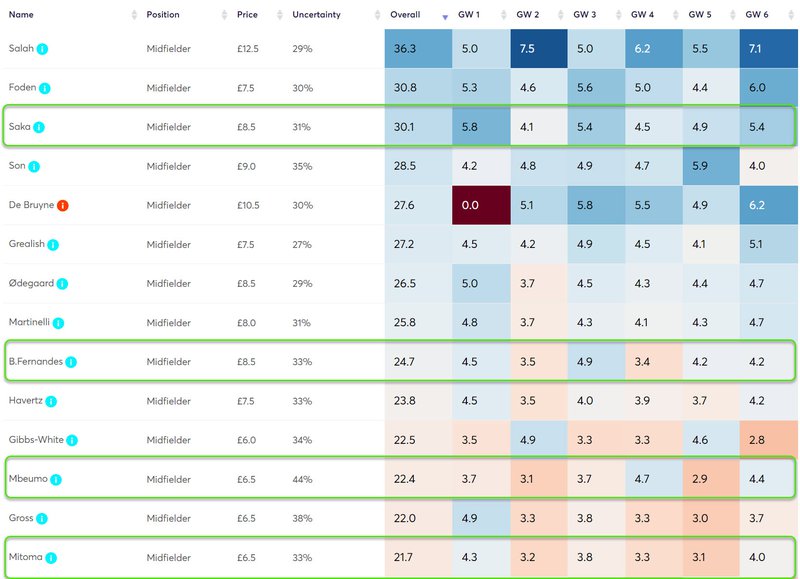 Fantasy Premier League: Explaining 'the template' – and why you should back  it - The Athletic