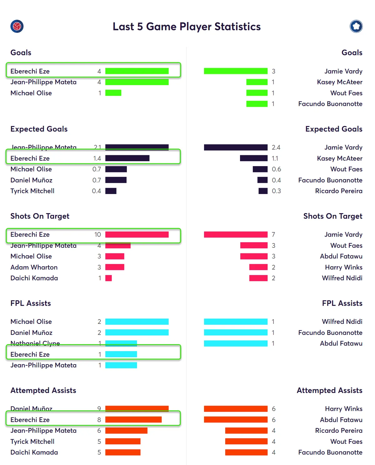 Stats for Palace Players over last five matches