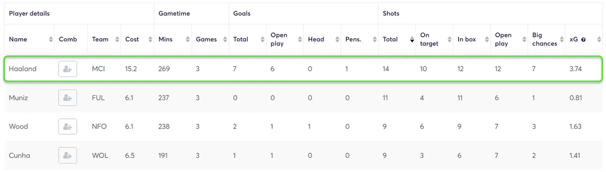 Stats for Forwards Gameweek 1-3 Fantasy Premier League 2024/25