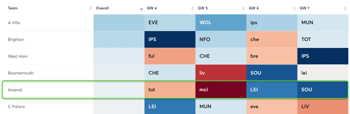 Fixture Difficulty Ratings Gameweek 4-7 for the 2024/25 season