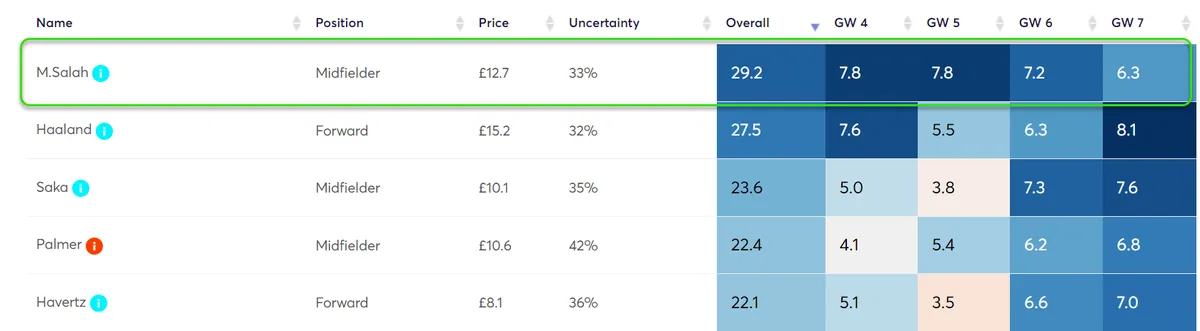 Player Point Projections for Gameweek 4-7 Fantasy Premier League 2024/25