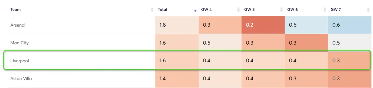 Clean Sheet Projections Gameweek 4-7 Fantasy Premier League 2024/25