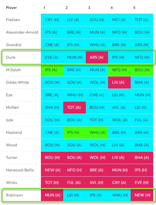 Best Rotation for Fantasy Premier League 2024/25