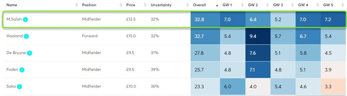 Best Player Projections for Fantasy Premier League 2024/25