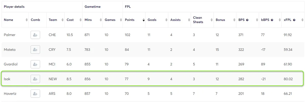 Most FPL points in Fantasy Premier League 2023/24 Gameweek 30-38