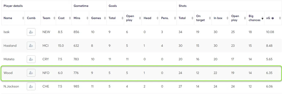 Most Big Chances in Fantasy Premier League 2023/24 Gameweek 30-38